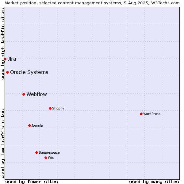 Market position of Webflow vs. Oracle Systems vs. Jira