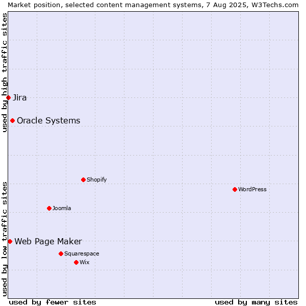 Market position of Oracle Systems vs. Web Page Maker vs. Jira
