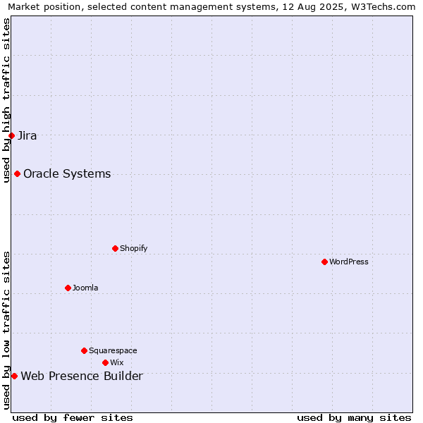 Market position of Oracle Systems vs. Web Presence Builder vs. Jira