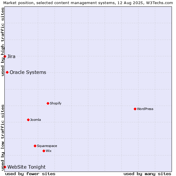 Market position of Oracle Systems vs. Jira vs. WebSite Tonight