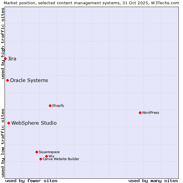 Market position of WebSphere Studio vs. Oracle Systems vs. Jira