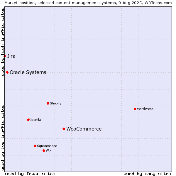 Market position of WooCommerce vs. Oracle Systems vs. Jira