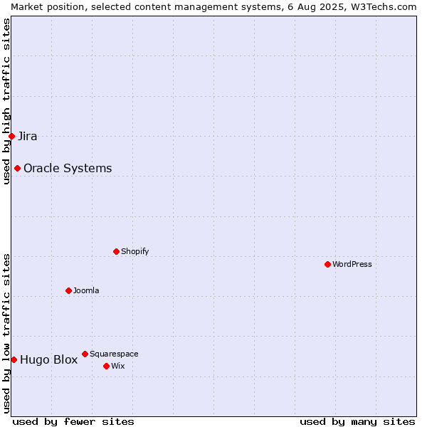 Market position of Oracle Systems vs. Hugo Blox vs. Jira