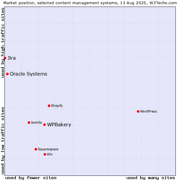 Market position of WPBakery vs. Oracle Systems vs. Jira