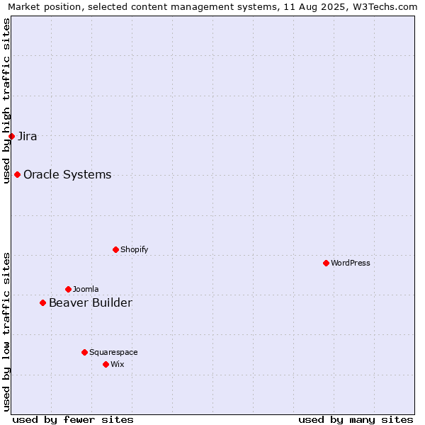 Market position of Beaver Builder vs. Oracle Systems vs. Jira