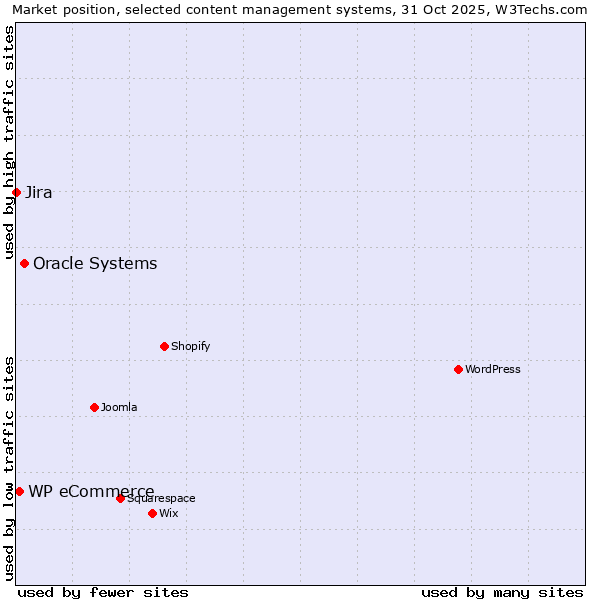 Market position of Oracle Systems vs. WP eCommerce vs. Jira