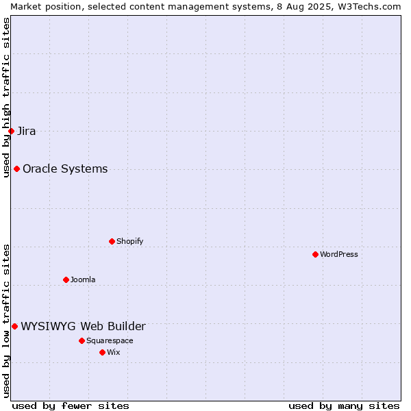 Market position of Oracle Systems vs. WYSIWYG Web Builder vs. Jira