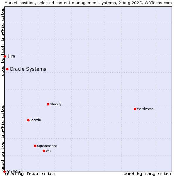 Market position of Oracle Systems vs. Jira vs. Yo!Kart