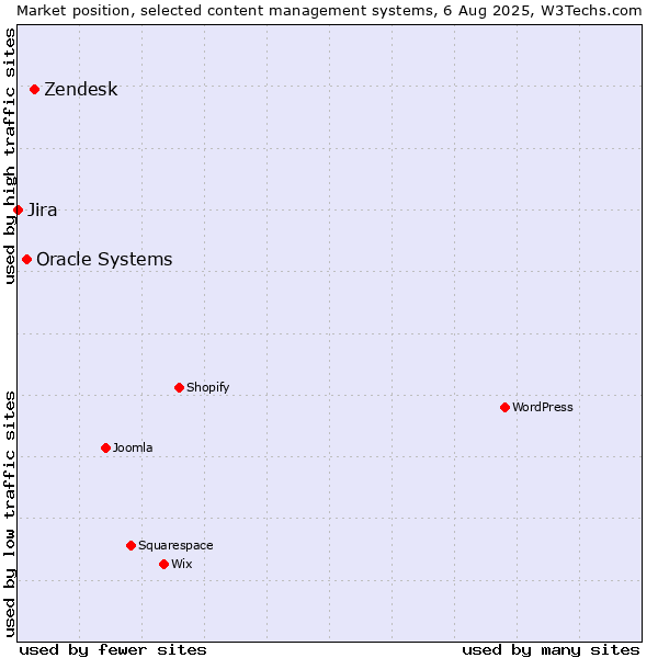 Market position of Zendesk vs. Oracle Systems vs. Jira