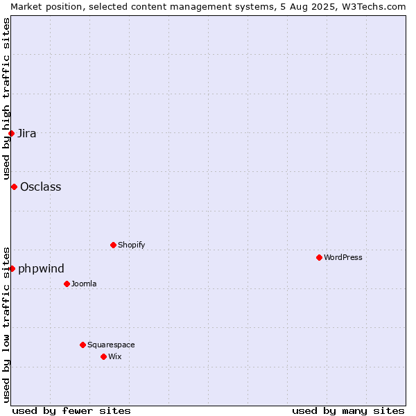 Market position of Osclass vs. phpwind vs. Jira