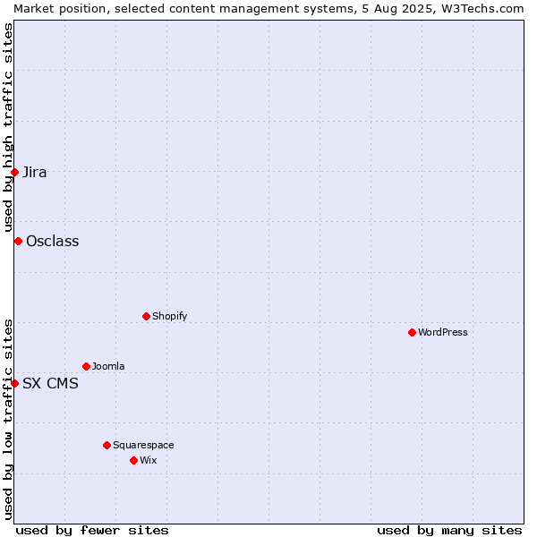 Market position of Osclass vs. Jira vs. SX CMS
