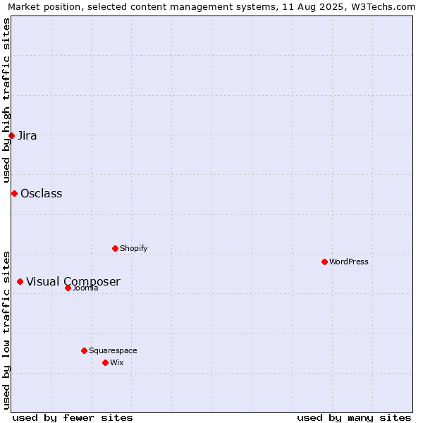 Market position of Visual Composer vs. Osclass vs. Jira