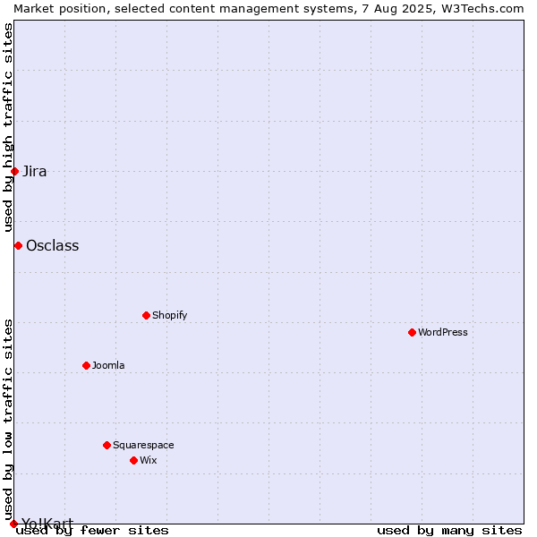 Market position of Osclass vs. Jira vs. Yo!Kart