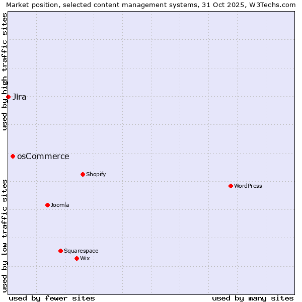 Market position of osCommerce vs. Jira