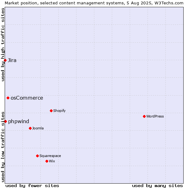 Market position of osCommerce vs. phpwind vs. Jira