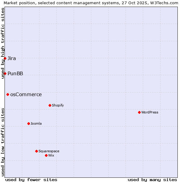 Market position of osCommerce vs. Jira vs. PunBB