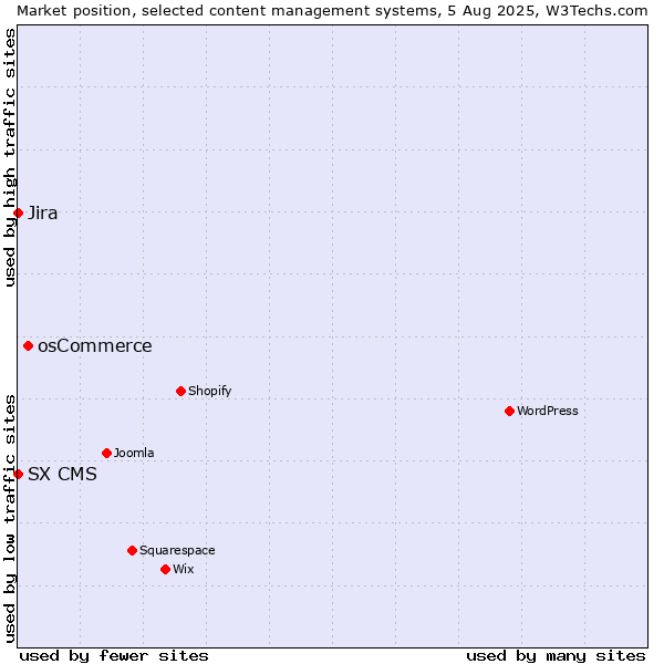Market position of osCommerce vs. Jira vs. SX CMS
