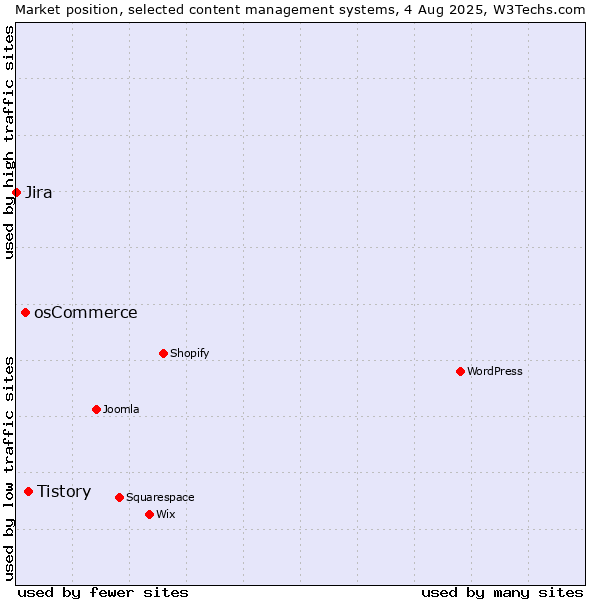 Market position of Tistory vs. osCommerce vs. Jira