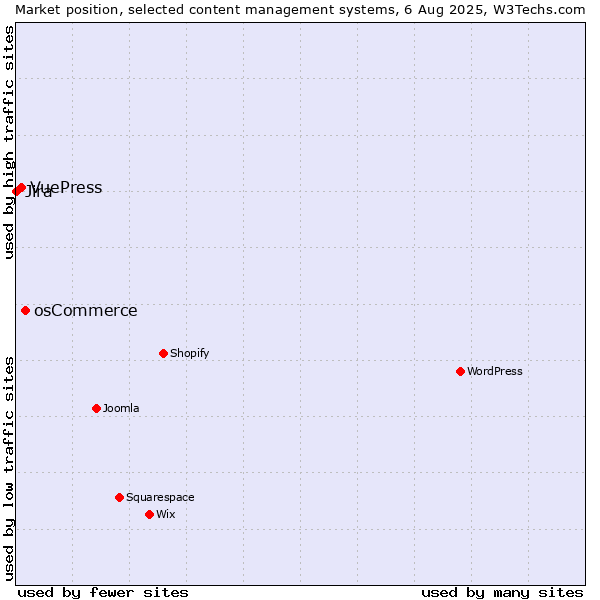 Market position of osCommerce vs. VuePress vs. Jira