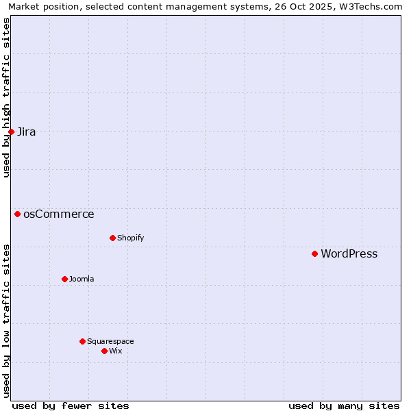 Market position of WordPress vs. osCommerce vs. Jira