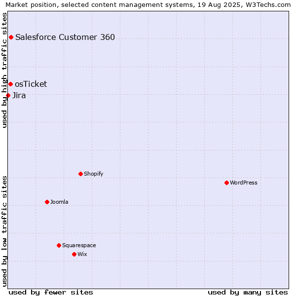 Market position of Salesforce Customer 360 vs. osTicket vs. Jira