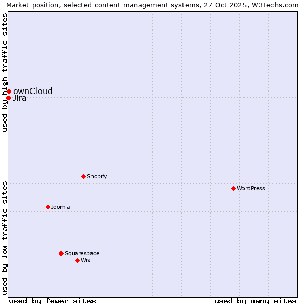 Market position of ownCloud vs. Jira