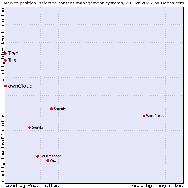 Market position of ownCloud vs. Jira vs. Trac