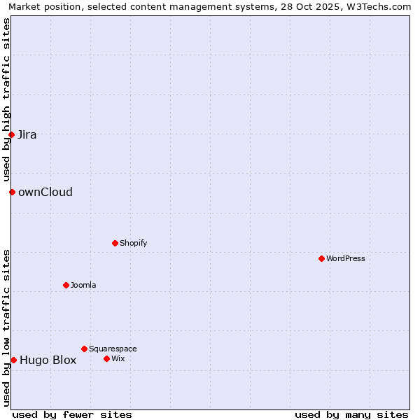 Market position of Hugo Blox vs. ownCloud vs. Jira