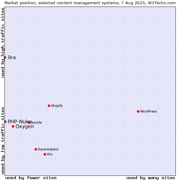 Market position of Oxygen vs. PHP-Nuke vs. Jira