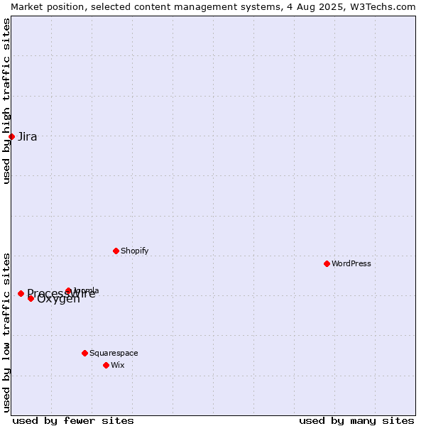 Market position of Oxygen vs. ProcessWire vs. Jira