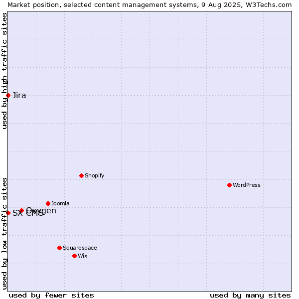 Market position of Oxygen vs. Jira vs. SX CMS