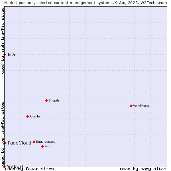 Market position of PageCloud vs. Jira vs. Yo!Kart
