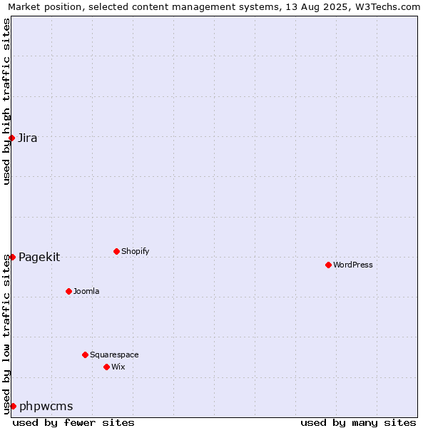 Market position of phpwcms vs. Pagekit vs. Jira