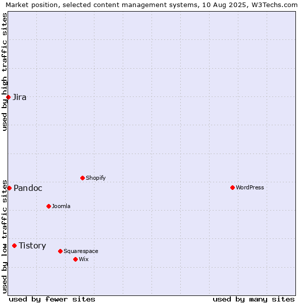 Market position of Tistory vs. Pandoc vs. Jira