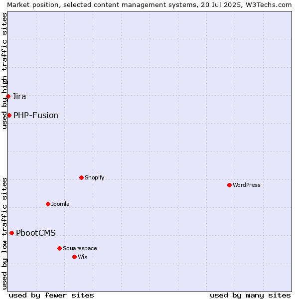 Market position of PbootCMS vs. PHP-Fusion vs. Jira