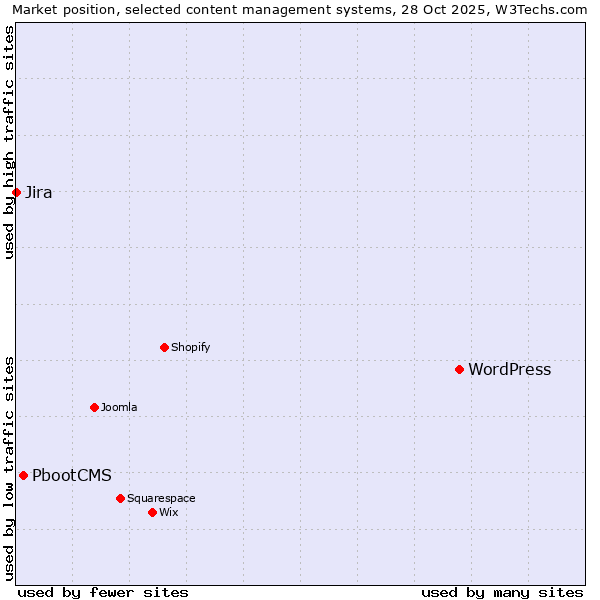 Market position of WordPress vs. PbootCMS vs. Jira