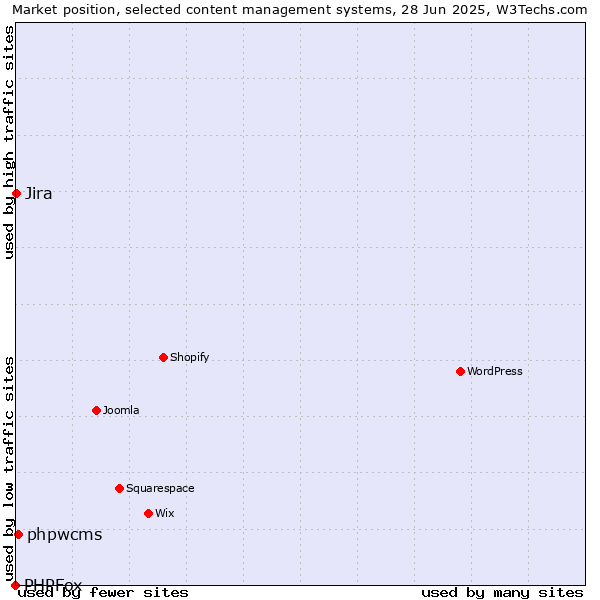 Market position of phpwcms vs. Jira vs. PHPFox