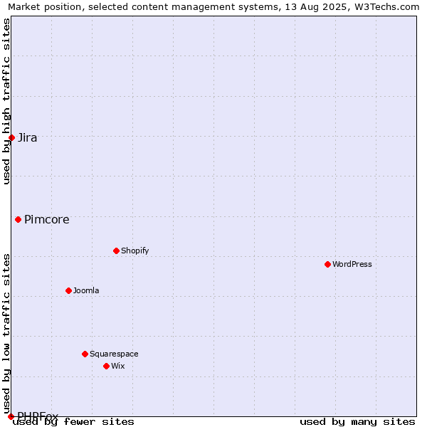 Market position of Pimcore vs. Jira vs. PHPFox