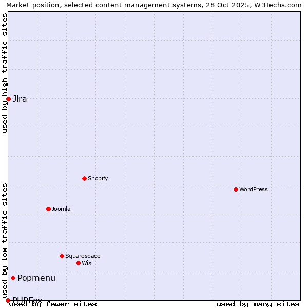 Market position of Popmenu vs. Jira vs. PHPFox
