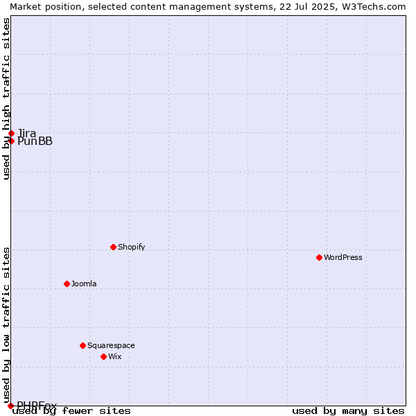 Market position of Jira vs. PunBB vs. PHPFox