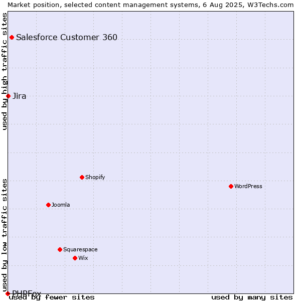 Market position of Salesforce Customer 360 vs. Jira vs. PHPFox