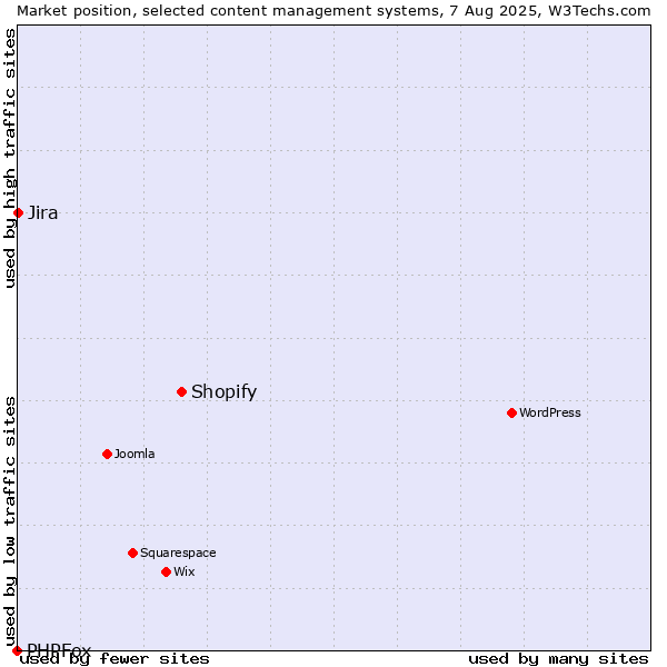 Market position of Shopify vs. Jira vs. PHPFox