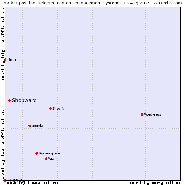 Market position of Shopware vs. Jira vs. PHPFox