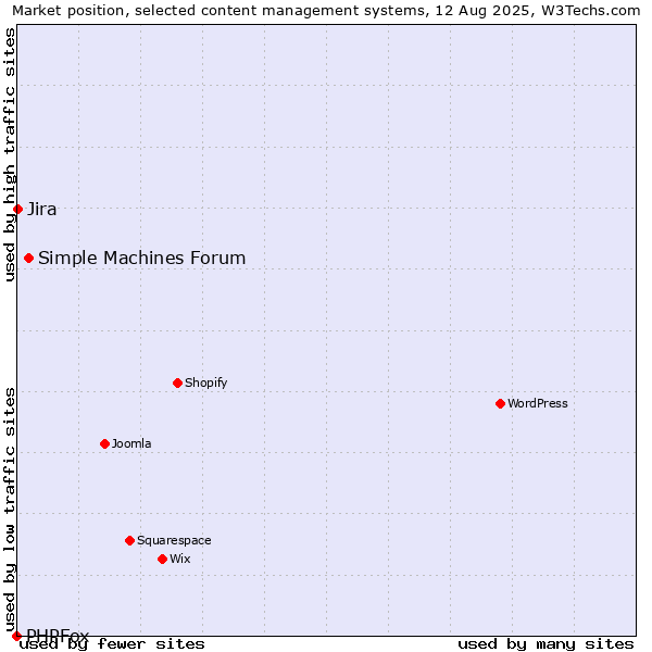 Market position of Simple Machines Forum vs. Jira vs. PHPFox