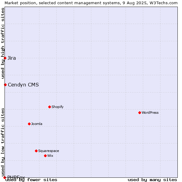 Market position of Cendyn CMS vs. Jira vs. PHPFox