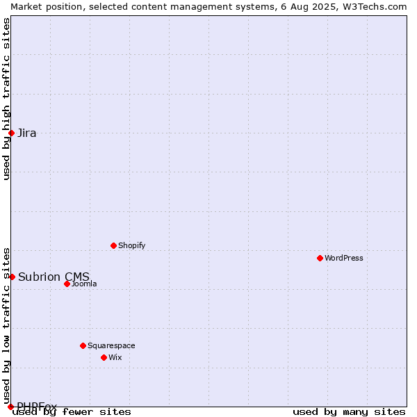 Market position of Subrion CMS vs. Jira vs. PHPFox