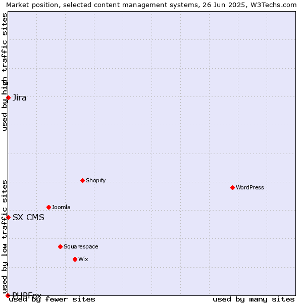 Market position of Jira vs. SX CMS vs. PHPFox