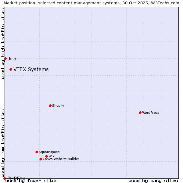 Market position of VTEX Systems vs. Jira vs. PHPFox