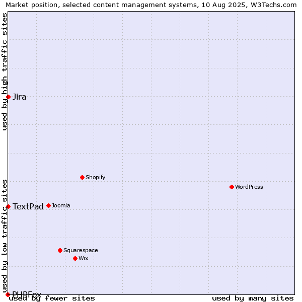 Market position of Jira vs. TextPad vs. PHPFox