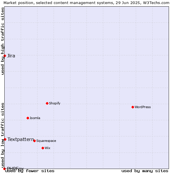 Market position of Textpattern vs. Jira vs. PHPFox